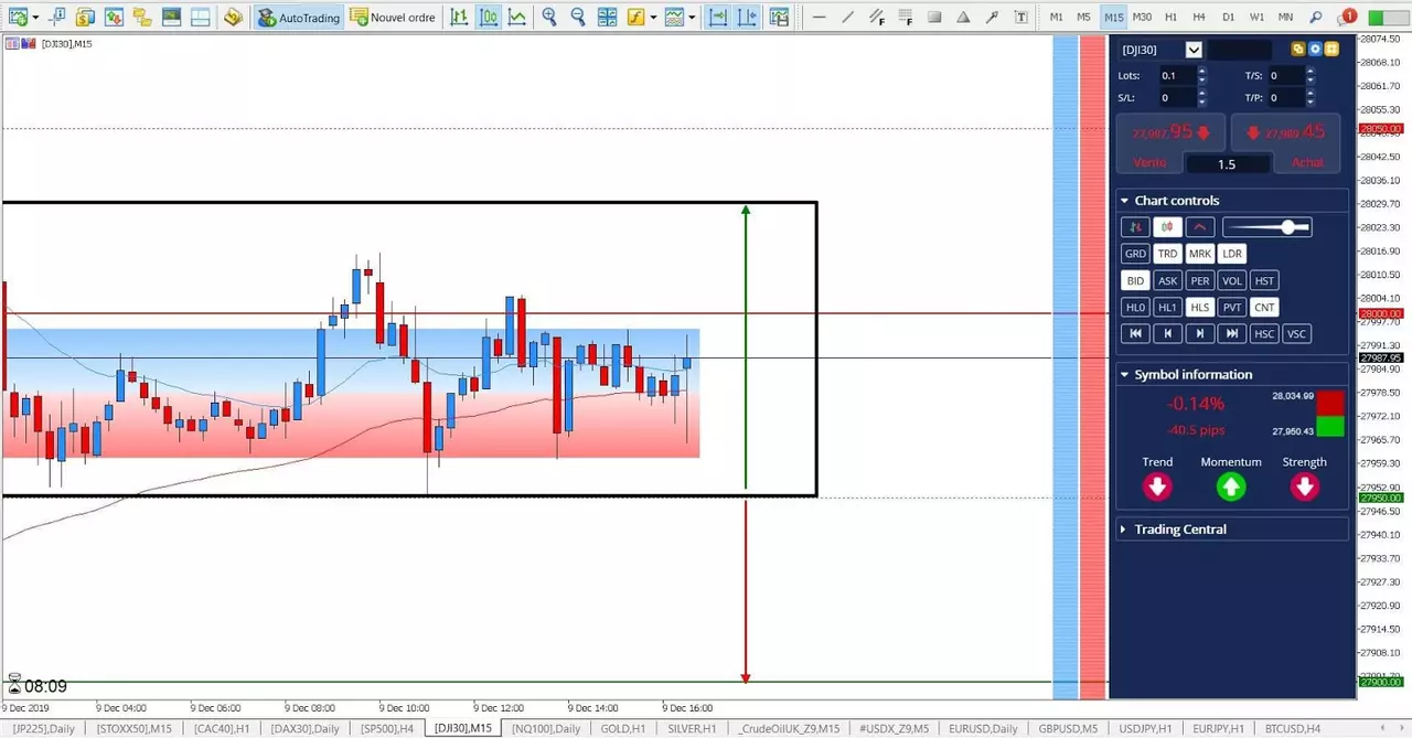 Graphique Dow Jones 9 décembre 2019