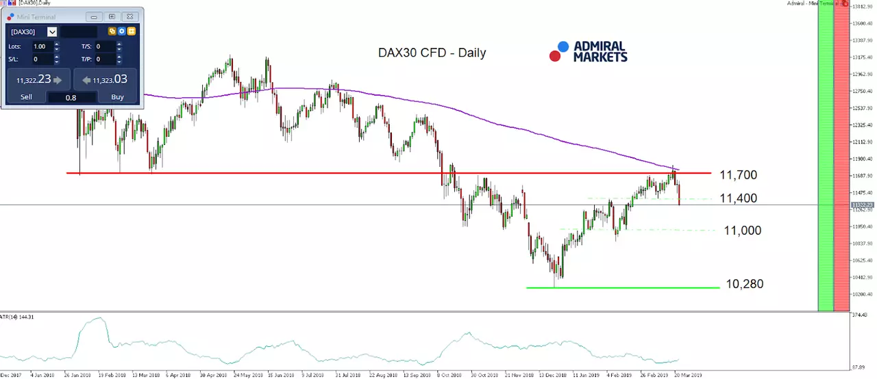 DAX30 CFD Index daily chart