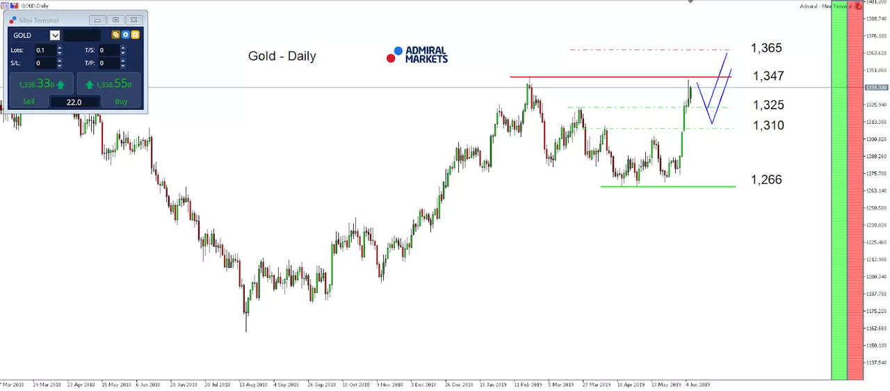 Gold index daily chart
