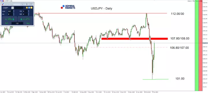 MT5-SE Add-on USD/JPY Daily chart