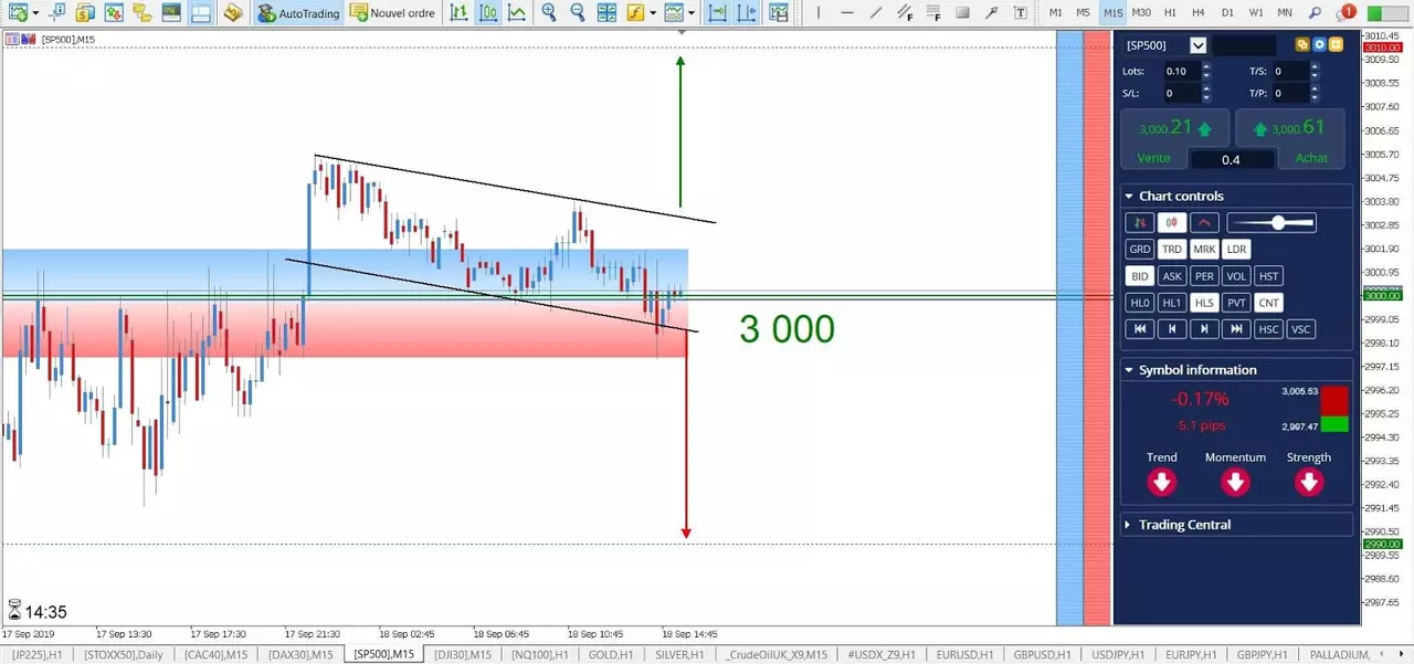 Analyse SP500 18 septembre 2019