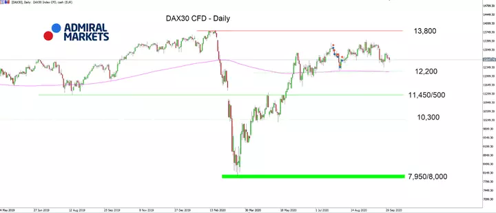 Admiral Markets MT5 met MT5SE Add-on DAX30 CFD Daily-grafiek 