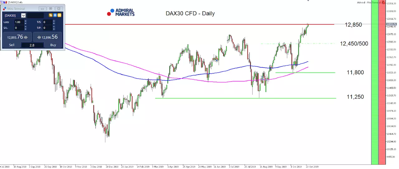 DAX30 CFD Daily chart