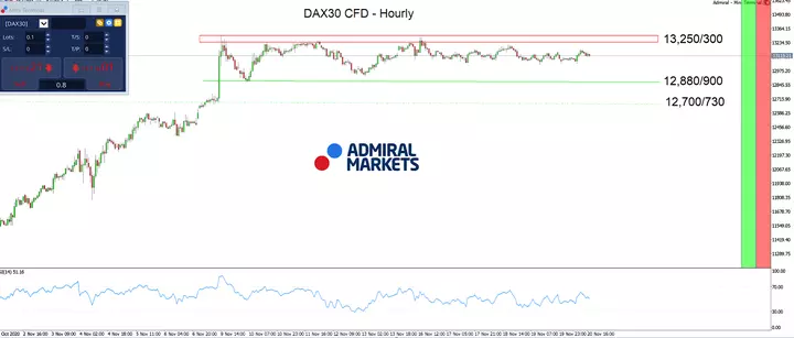 DAX30 CFD per uur