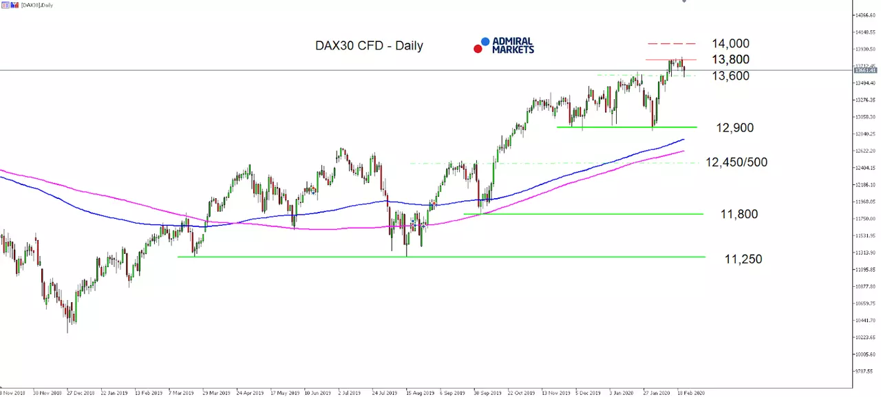 DAX30 CFD Daily chart
