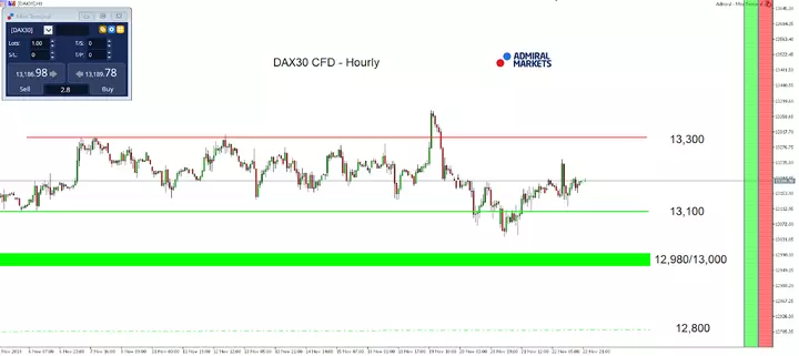 DAX30 CFD - Hourly chart