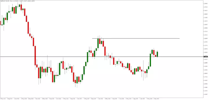EURUSD, Monthly 