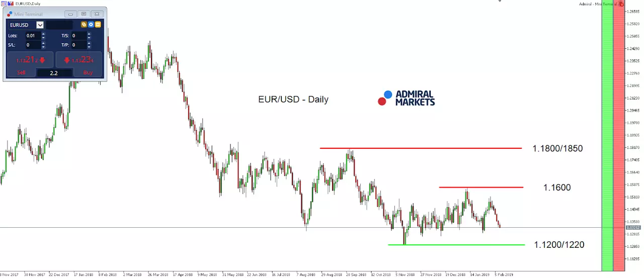 EUR/USD Daily index chart