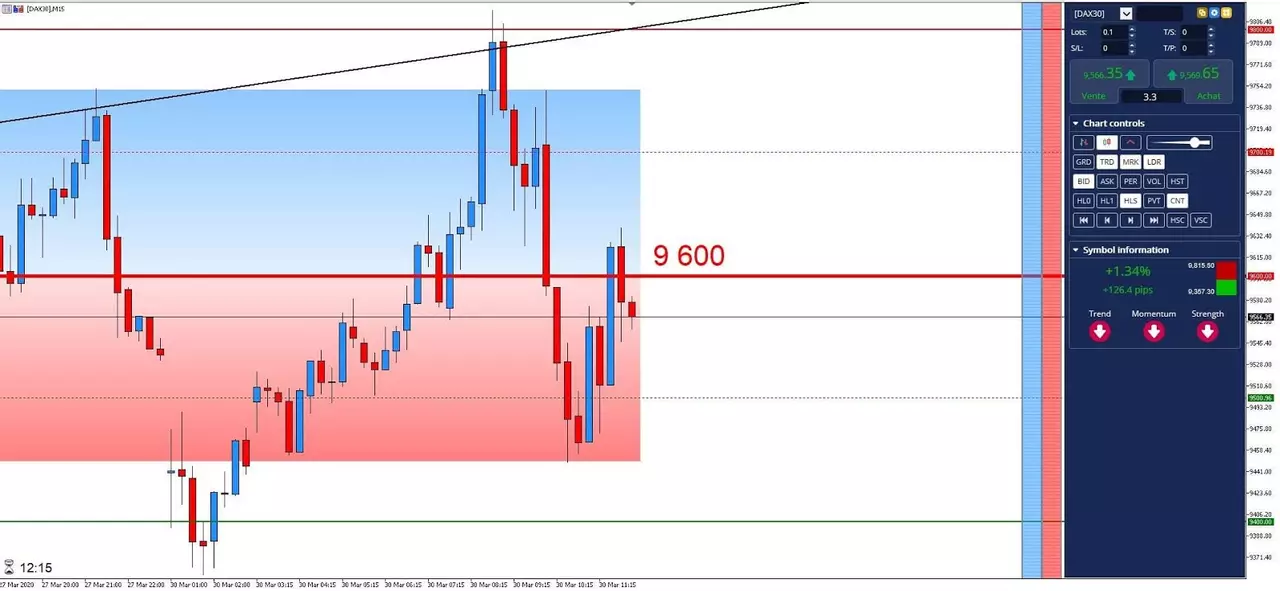 Graphique DAX 30 mars 2020