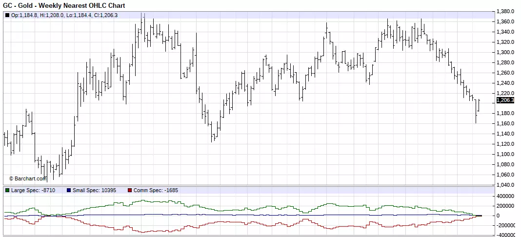 Gold Weekly Chart