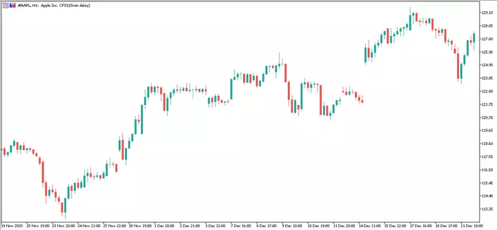 Admiral Markets MetaTrader 5, Apple, Часова графика