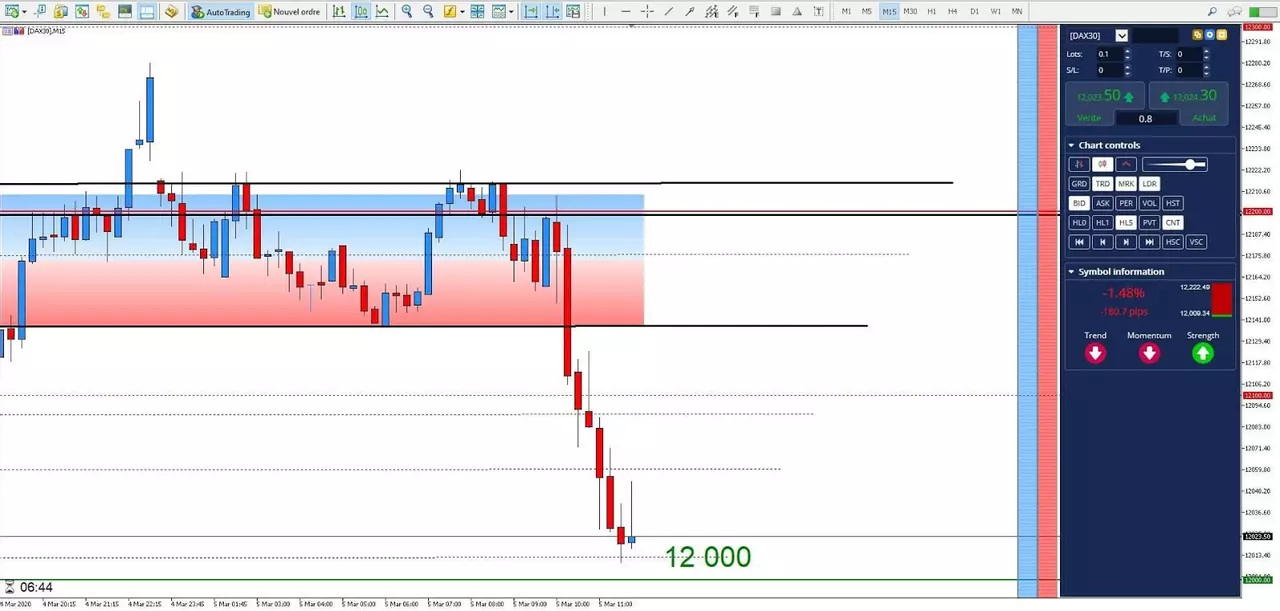 Graphique DAX 05 mars 2020