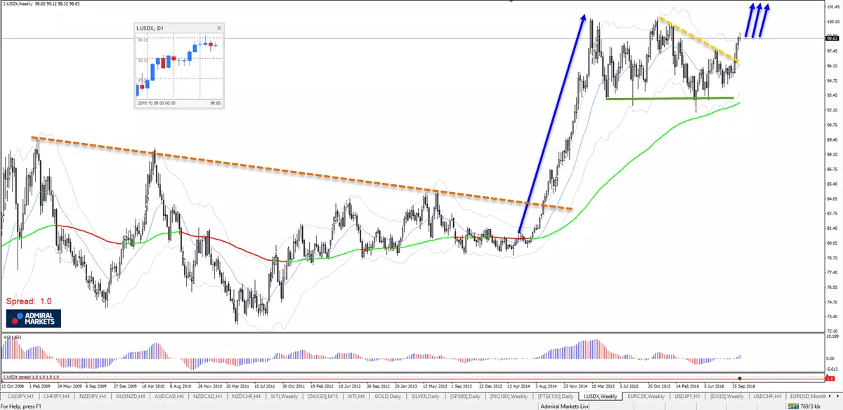 usd index clintong.png