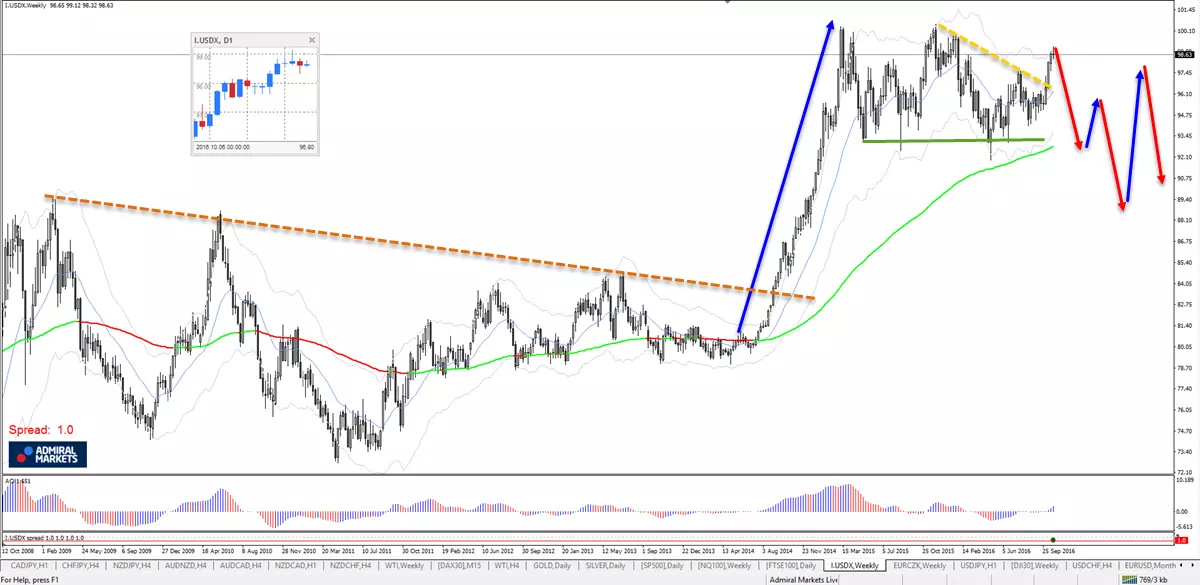 usd index trump.png
