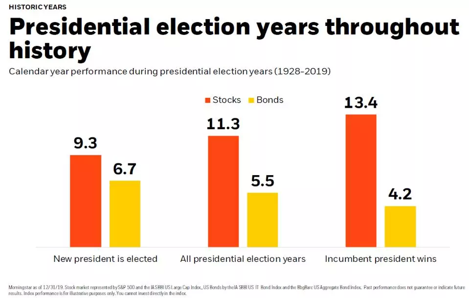 rendement boursier selon le président élu