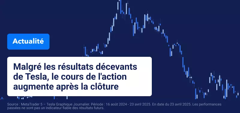 Graphique de l'action Tesla avec le titre de l'article "Malgré les résultats décevants de Tesla, le cours de l'action augmente après la clôture"
