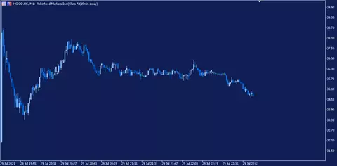 robinhood akcje