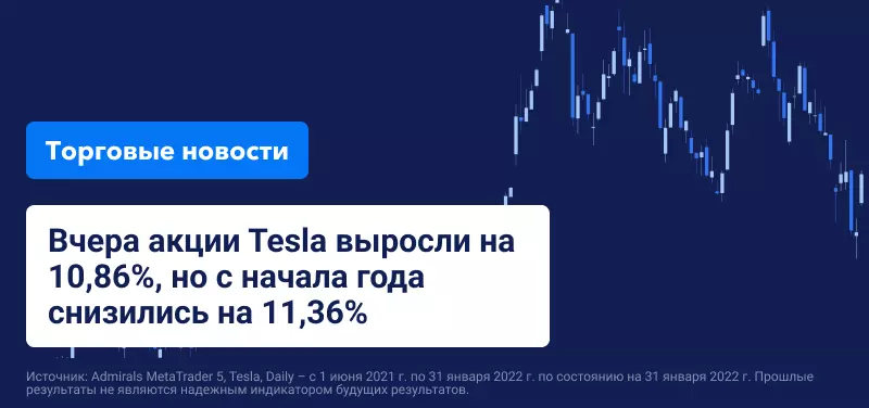 В конце месяца повышенной волатильности акции Tesla выросли