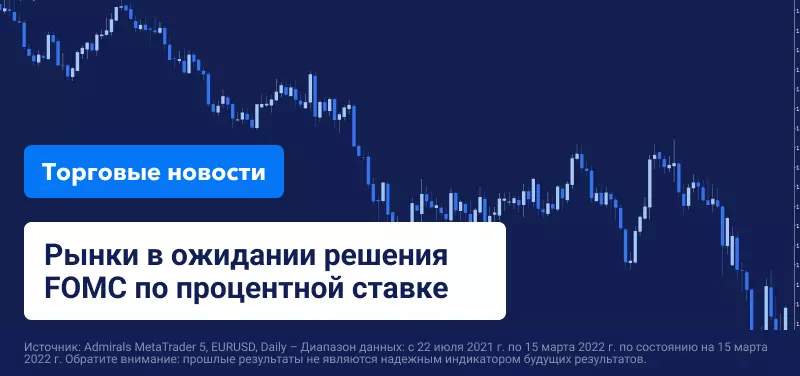 Мировые рынки ожидают решения FOMC по процентной ставке на фоне высокой инфляции в США