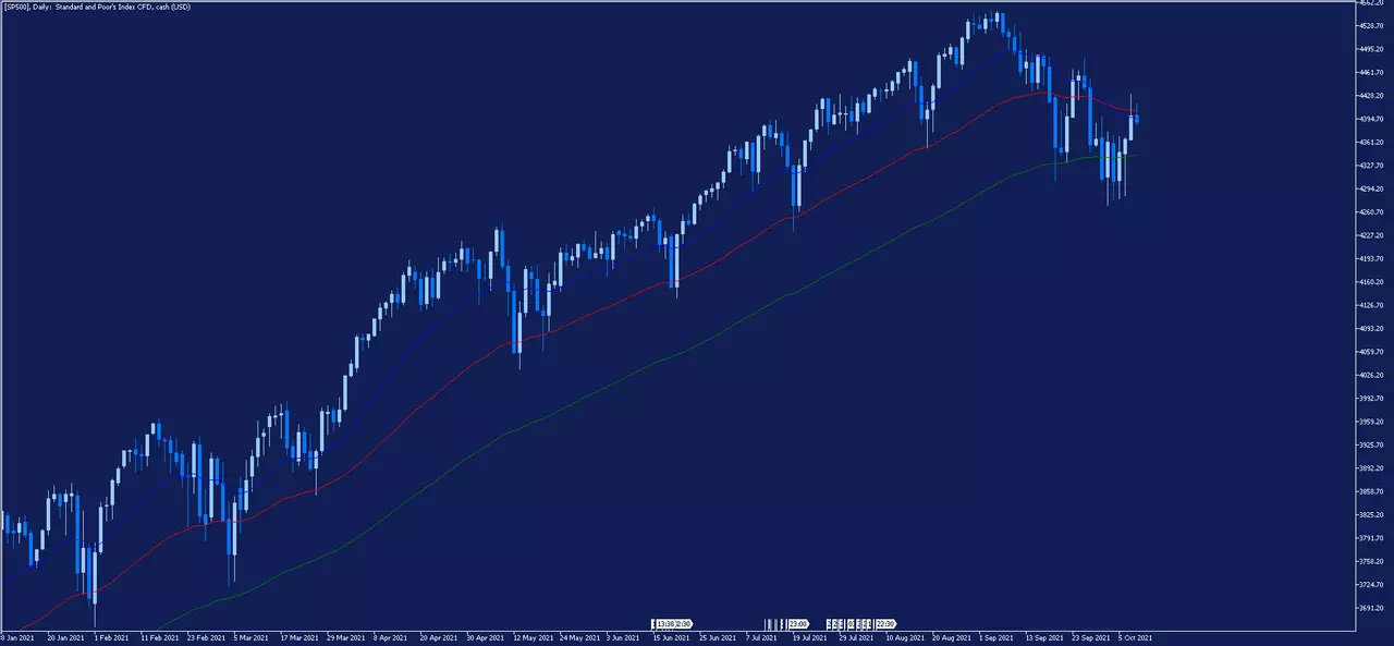 s and p 500 index