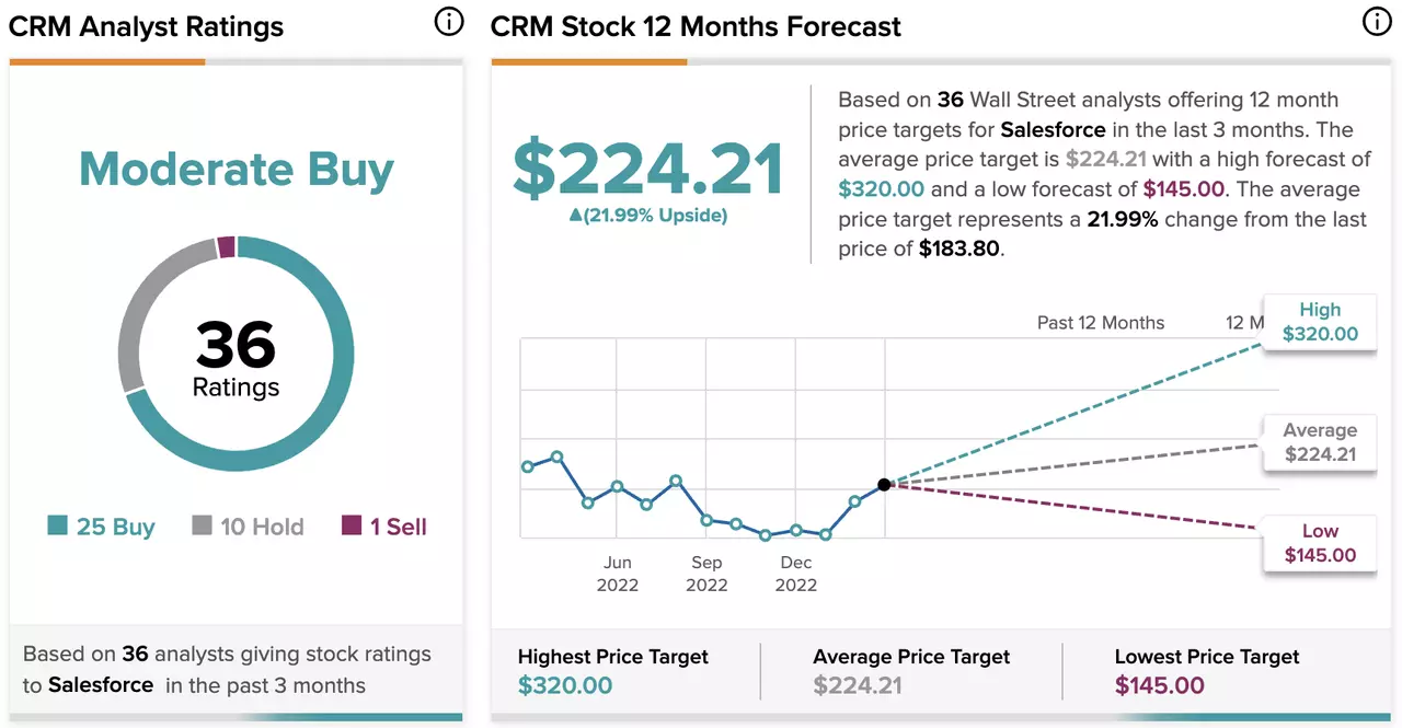 Estimations des analystes sur l'action Salesforce