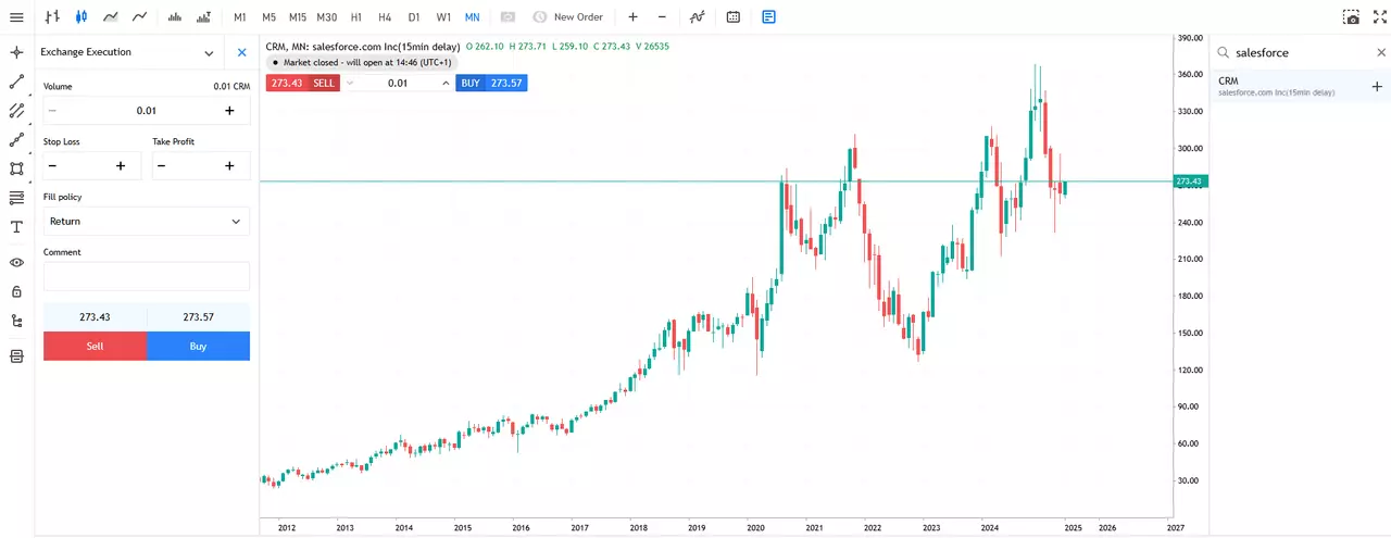 salesforce monthly share price chart from admirals group metatrader 5 web platform