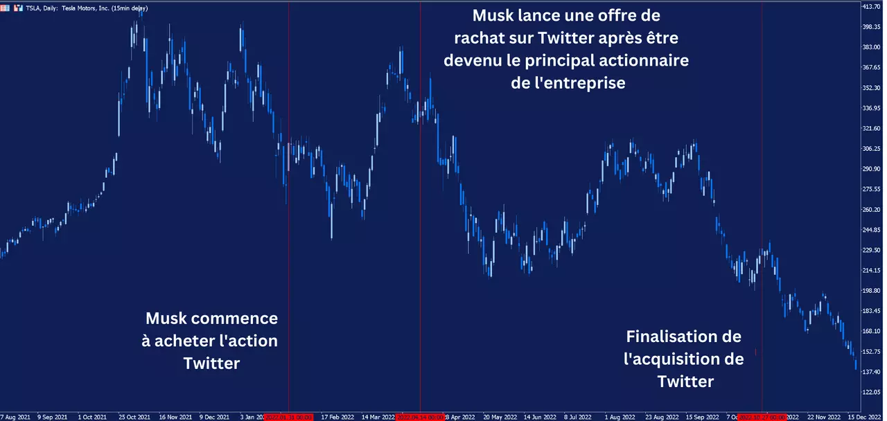 Graphique de l'action Tesla en unité de temps D1 sur la plateforme de trading MetaTrader 5 