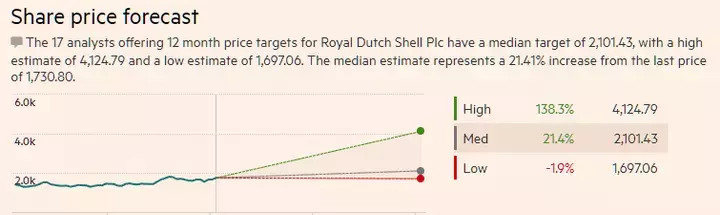 Analystenbewertungen Shell