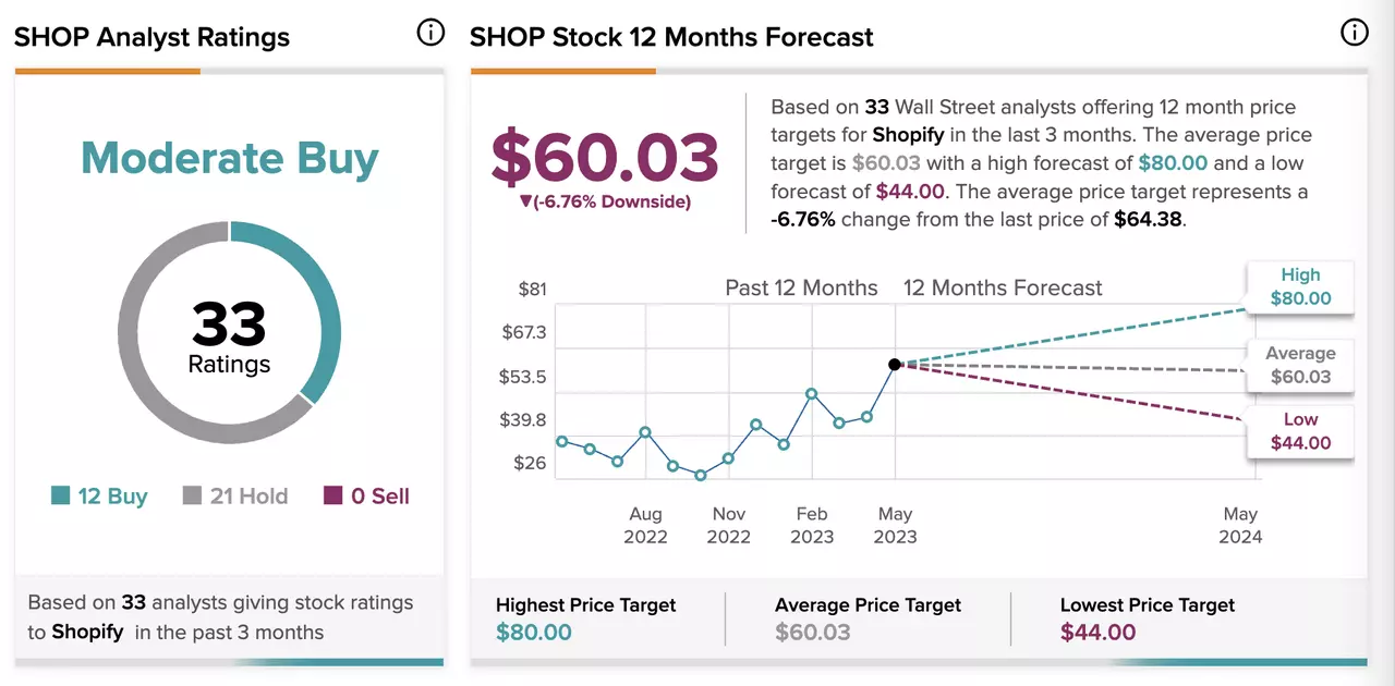 shopify_prognoza acțiunii