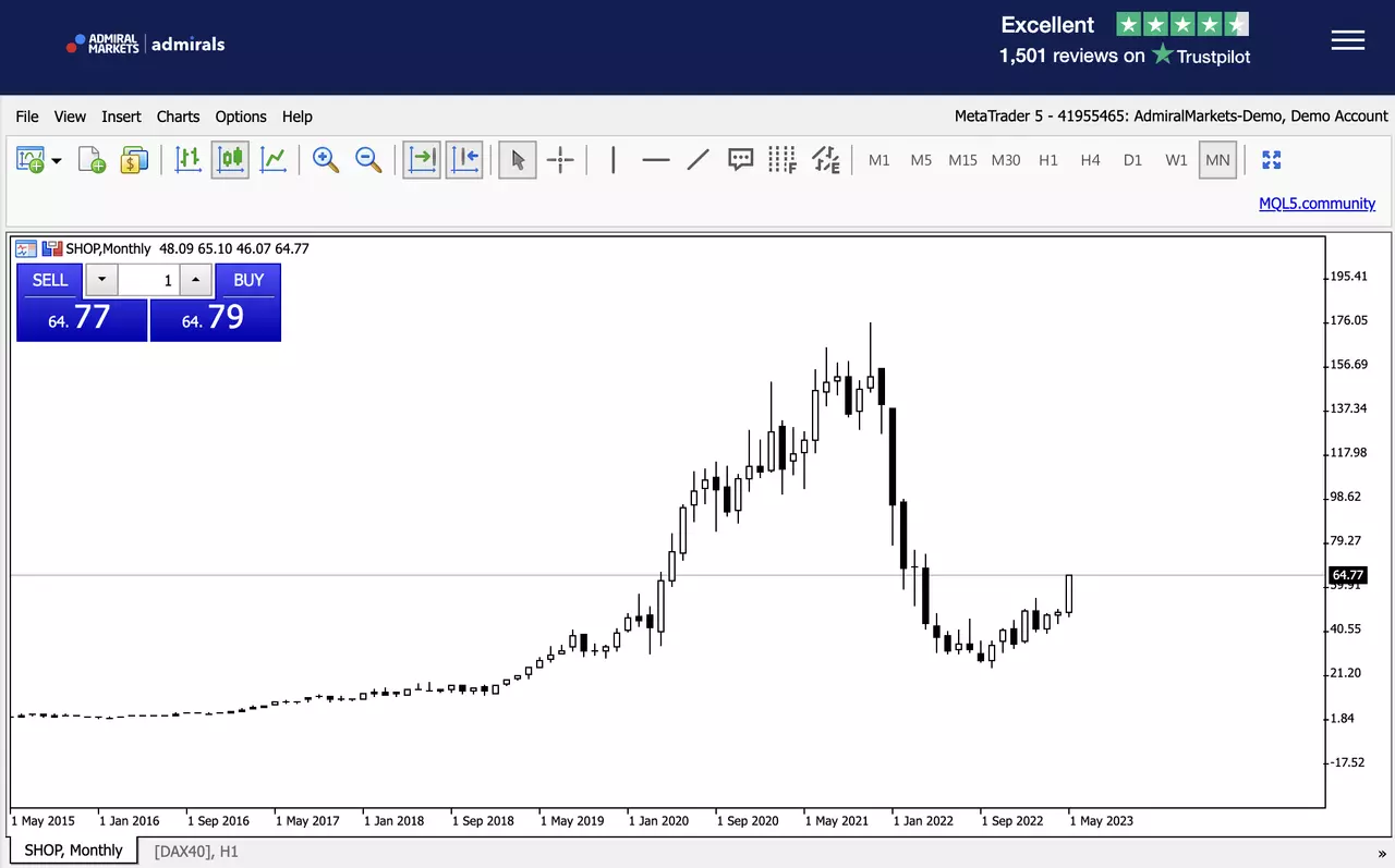 Graphique de l'action Shopify sur la plateforme de trading MetaTrader WebTrader d'Admirals