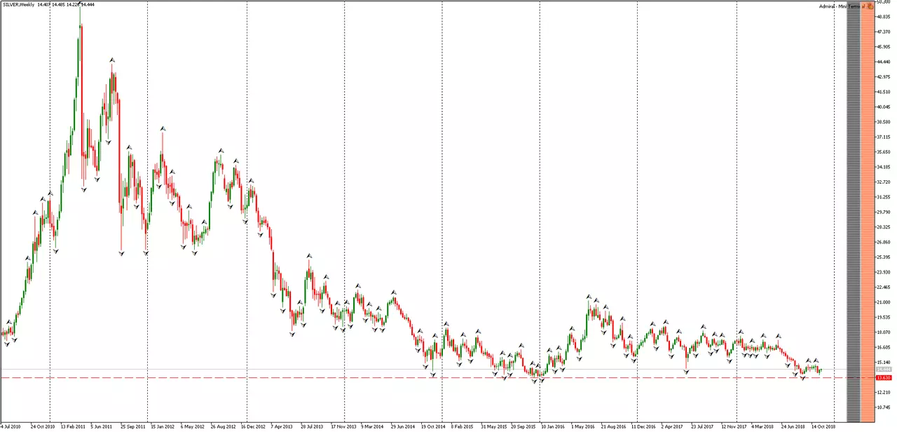 Седмична графика на сребро Admiral Markets MetaTrader 5