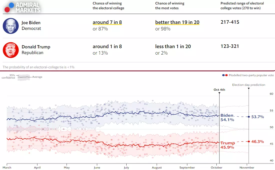 sondage biden vs trump 04-10-20