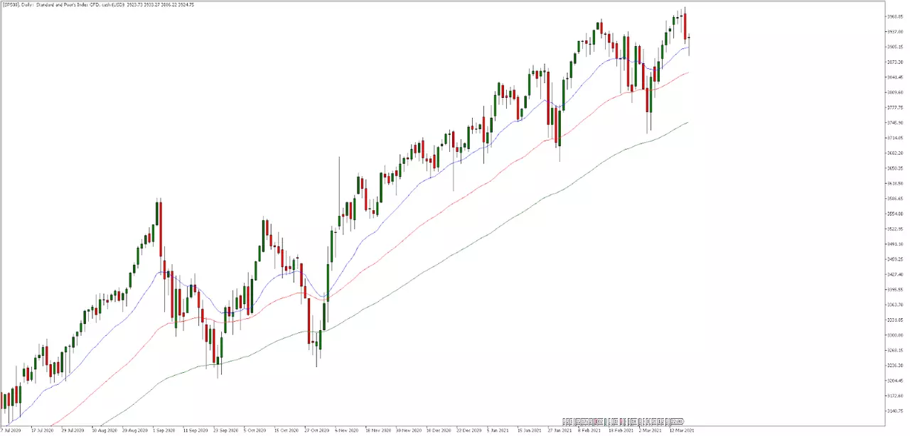 Tirgus pārskats: uzmanības centrā FED un jaunākie Eiropas PMI dati sp500