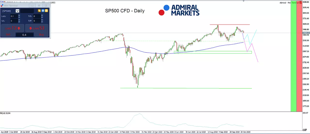 S&P500 CFD Tageschart aus dem MetaTrader 5