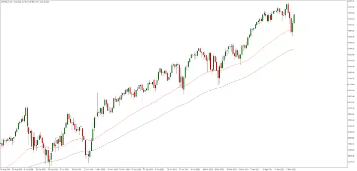 Tirgus pārskats: FOMC un Eiropas PMI jaunākie dati sp500