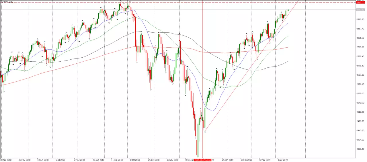 Дневна графика на S&P500 - Admiral Markets