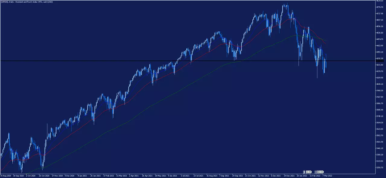 Graphique journalier de l'indice SP500