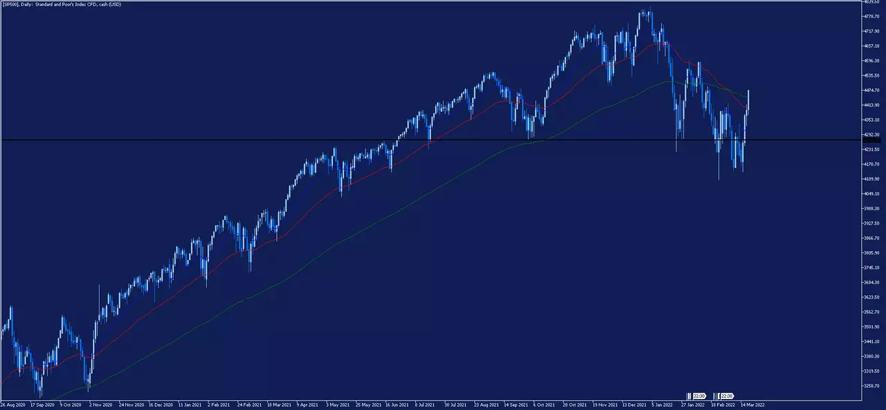 S&P 500 Tageschart