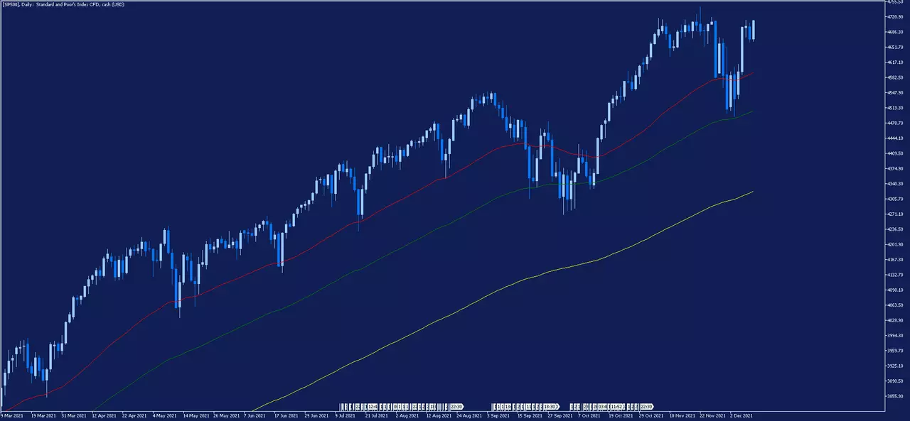 MetaTrader 5, SP500 Tageschart