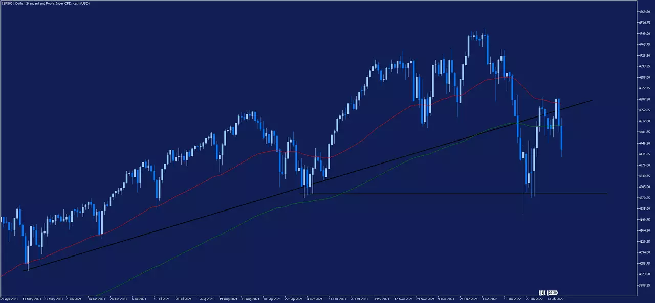 MetaTrader 5, SP500 Tageschart