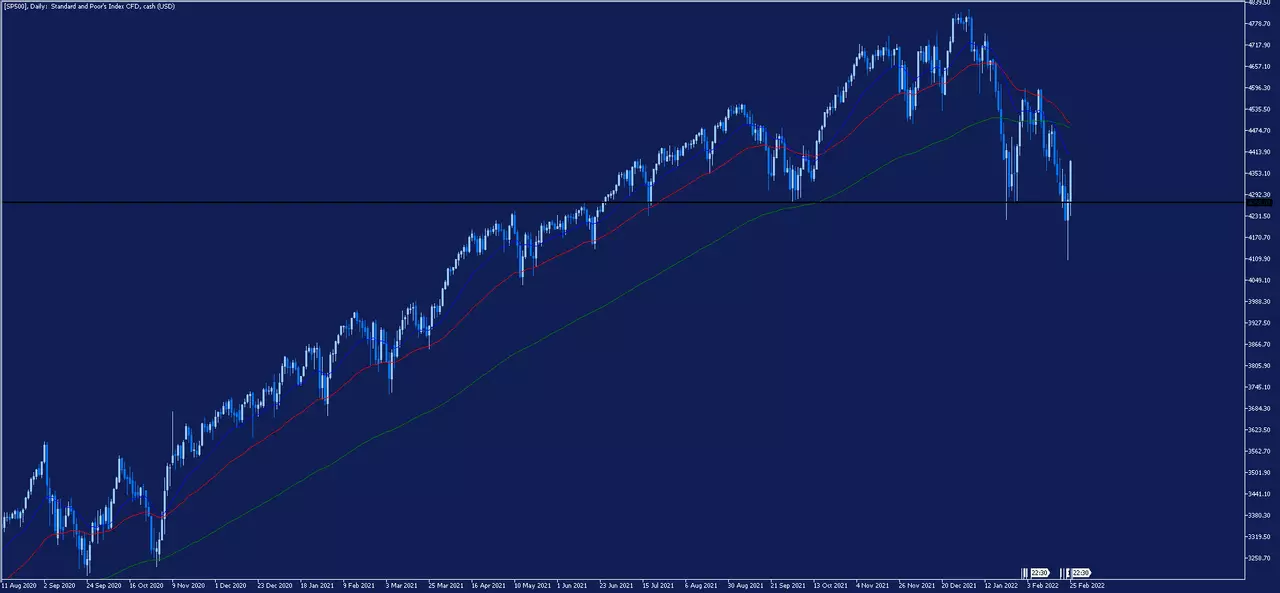Graphique journalier de l'indice SP500