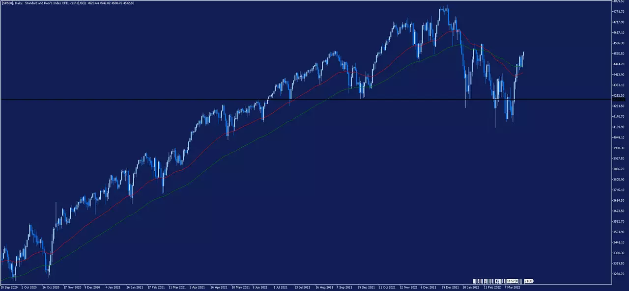 S&P 500 Tageschart