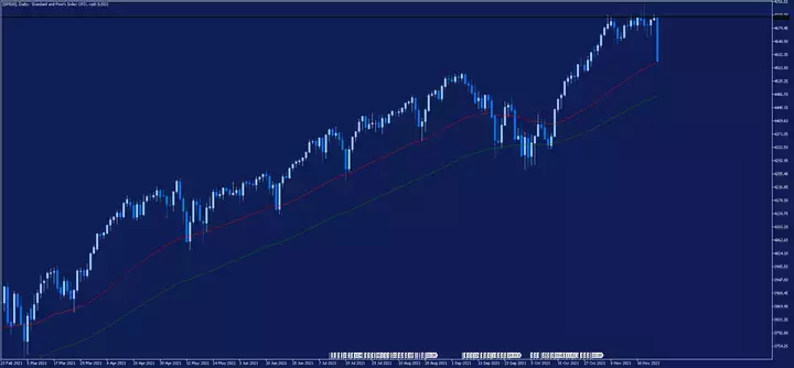 MetaTrader 5, SP500 Tageschart