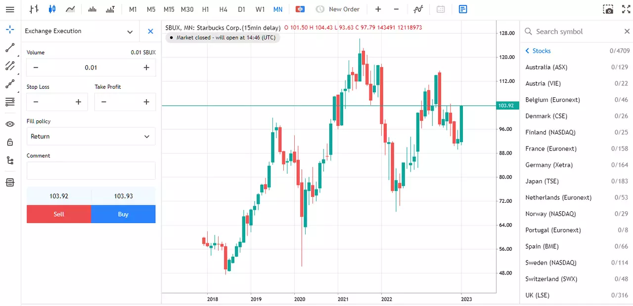 SBUX-grafico-mensual-mt5