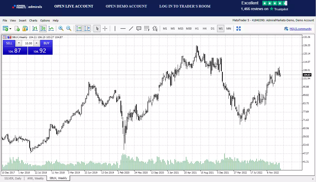 Graphique de l'action Starbucks sur la plateforme de trading MetaTrader 5 d'Admirals