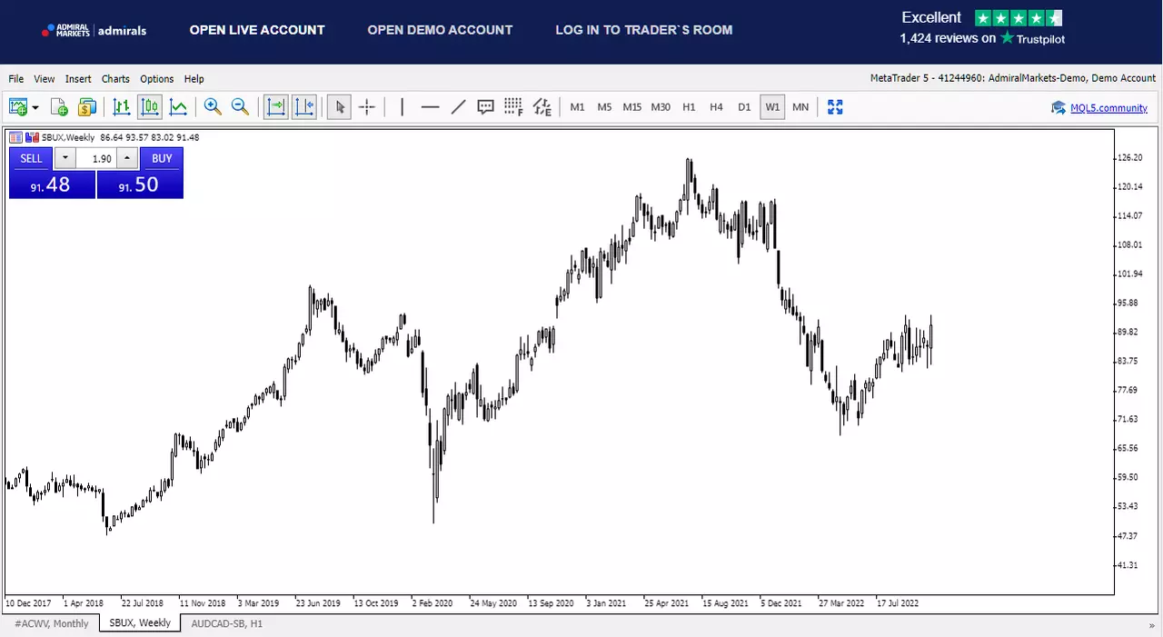 Graphique de l'action Starbucks sur la plateforme de trading MetaTrader 5 d'Admirals
