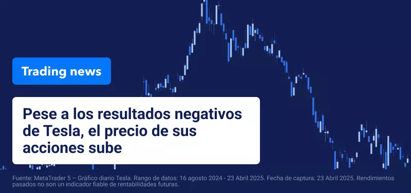 Gráfico de velas azules con texto: «A pesar de los malos resultados de Tesla, el precio de la acción sube después de hora».