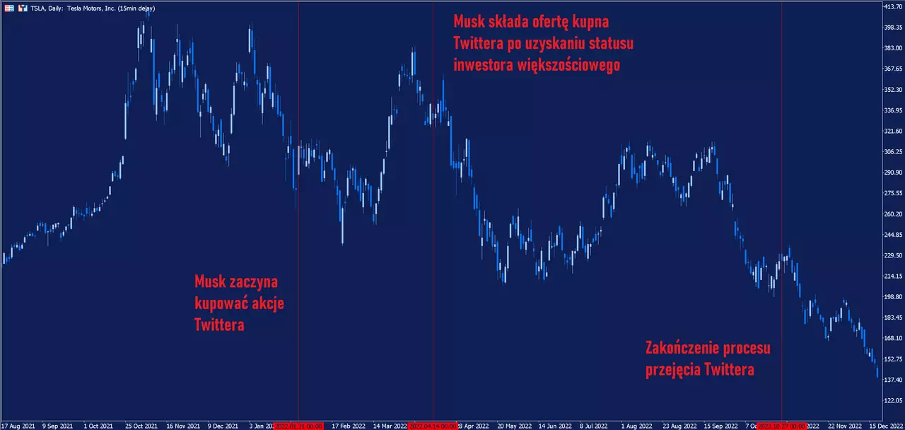 Tesla Daily Chart