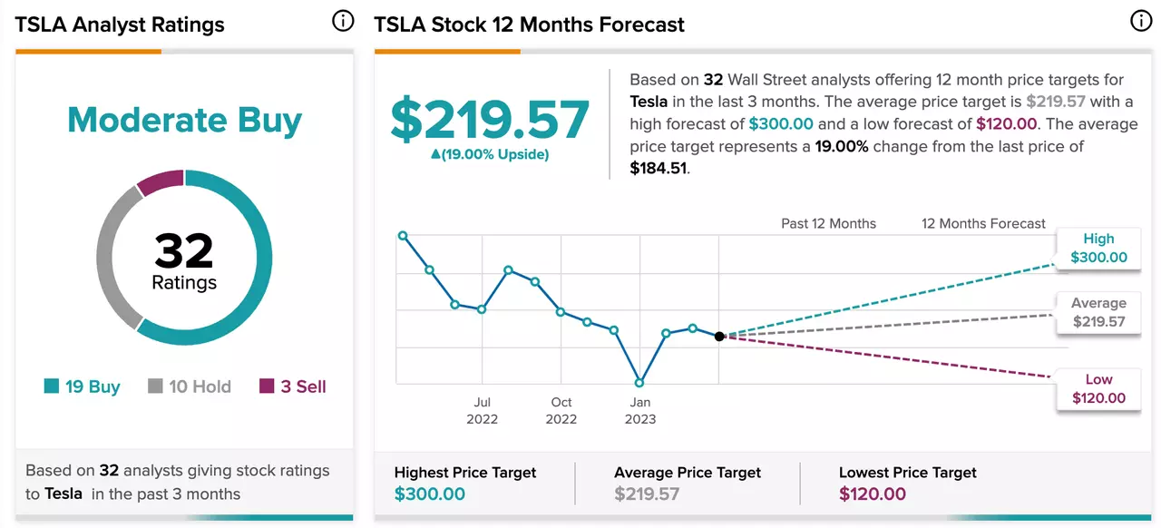 tesla akcje - prognozy