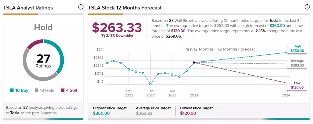 Tesla forecast